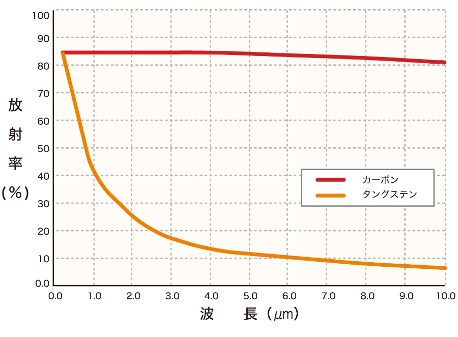 タングステンとカーボンの放射率