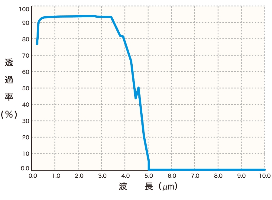 石英管(GE214)の透過率
