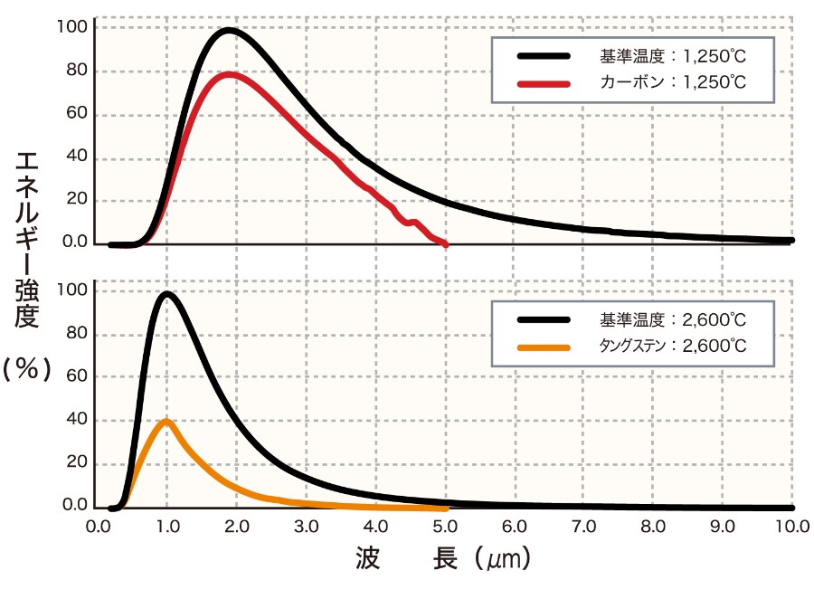 カーボンとタングステンのエネルギー強度の比較