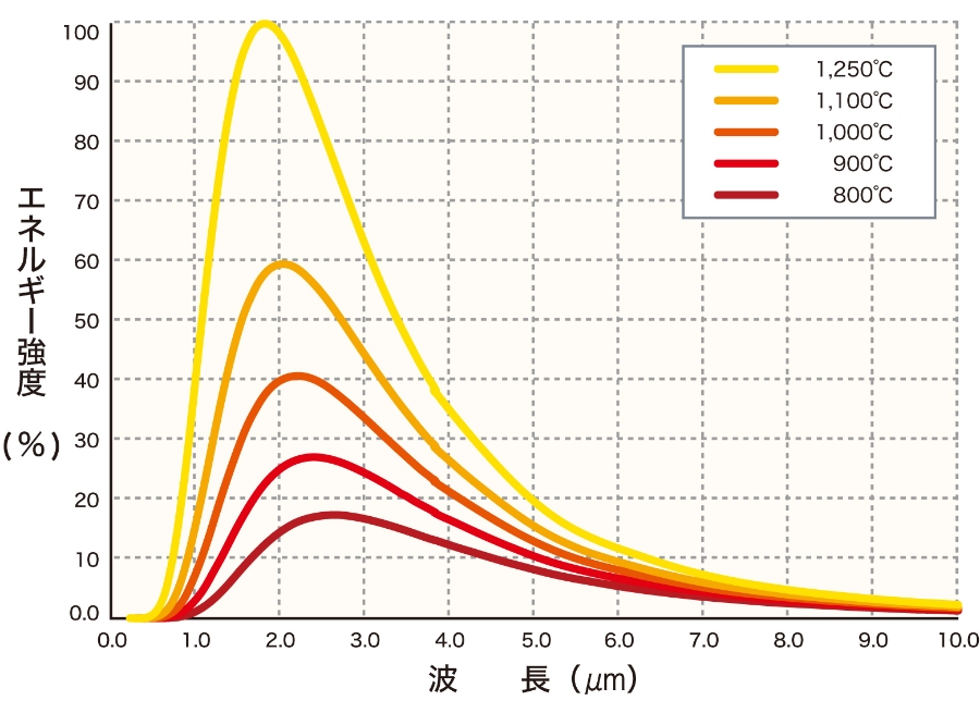 フィラメント温度によるピュアタンヒーター®のエネルギー強度