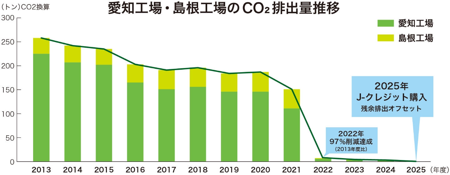 愛知工場・島根工場のCO2排出量推移グラフ