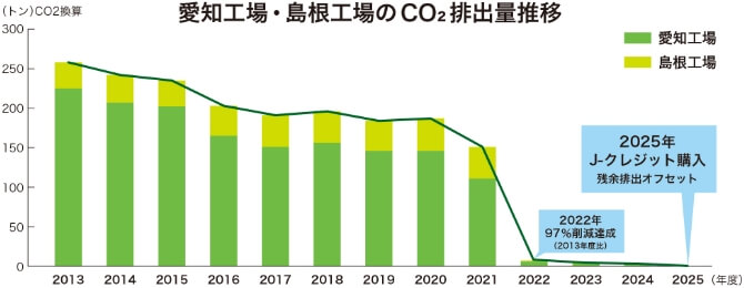 愛知工場・島根工場のCO2排出量推移グラフ