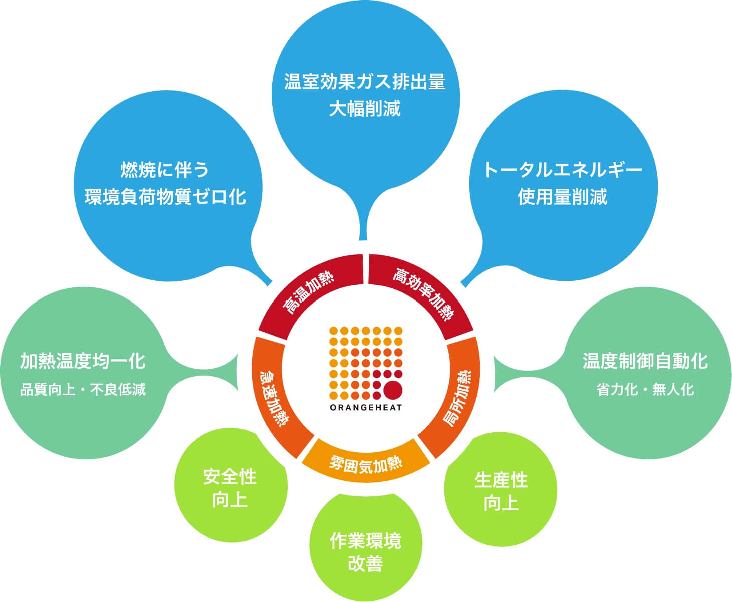 オレンジヒートの図