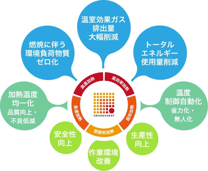 オレンジヒートの図