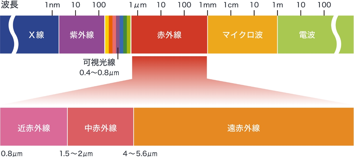 電磁波の種類と波長領域