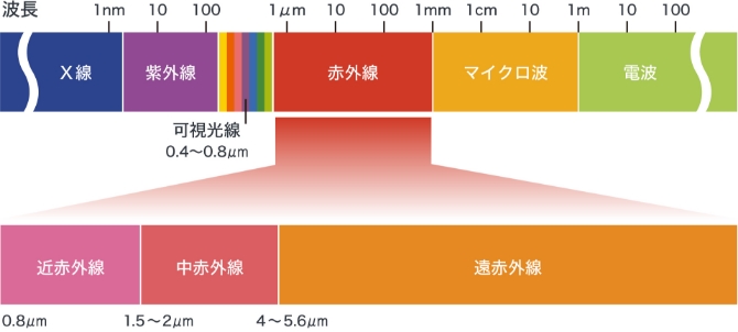 電磁波の種類と波長領域